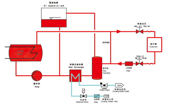 纺织行业专用有机热载体炉运转原理图